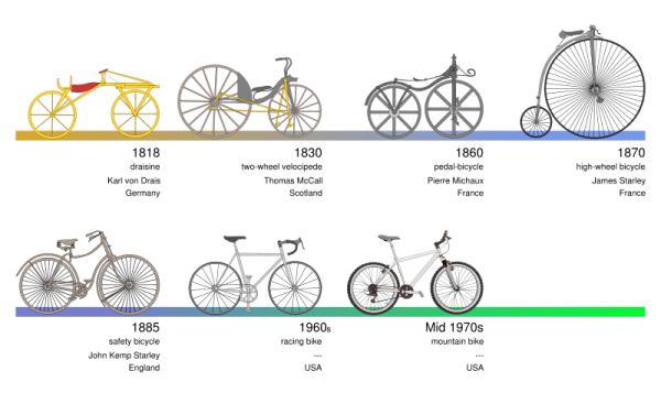 Велосипеды и паровые бициклы: Начало